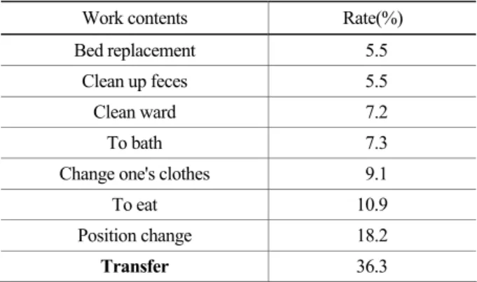 Figure 1. Patient transfer 