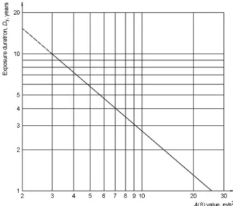 Figure 1. Frequency-weighting curve for HAV 