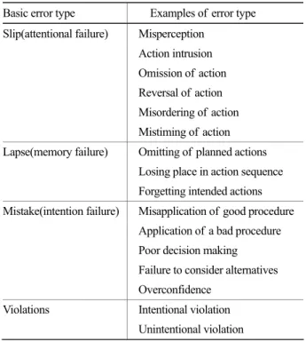 Table 1. Basic error types(adapted from Reason, 1990)  Basic error type  Examples of  error type  Slip(attentional failure)  Misperception 