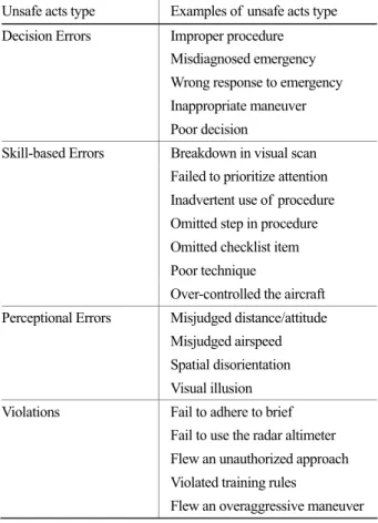 Table 2. Categories of  unsafe acts committed by aircrew  (adapted from Shappell and Wiegmann, 2001)  Unsafe acts type  Examples of unsafe acts type  Decision Errors  Improper procedure 