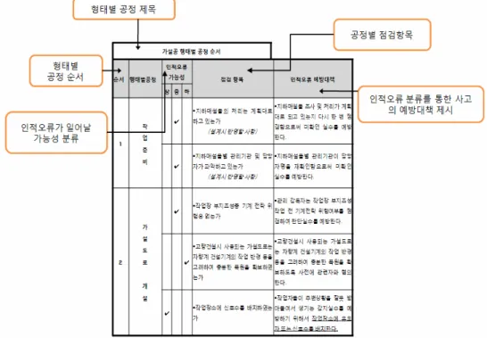 Figure 2. Example of  human error checklist for safety manager 