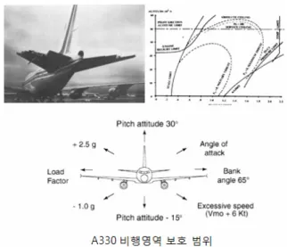 그림 4. 비행영역 보호 기술의 예 