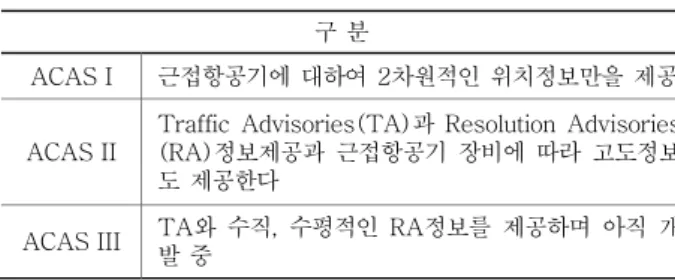 그림 6.  TCAS II intruder Caution and 
