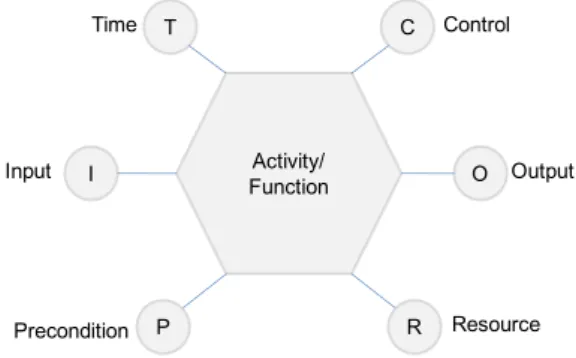 Figure 2. Hexagonal representation of a function ans  its properties(Hollnagel, 2004) 