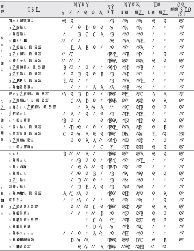 표 2. 치위생과 교육과정(3년제) 분석 및 전공심화과정 신설을 위한 표준 교육과정 개발 제안 보고서 14) 의 전국 3년제 치위생과 교육과정 분석종합자료(일부는 제외) 영 역 교과명 개설학기 개설학교 개설평균 선정 비고 전체 과목비 1 2 3 4 5 6 학점 시수 학점 시수 (%) 기 초 치 위 생 학 인체해부생리학 13 3 16 2.50 2.50 3 3 3.1구강내과학14843202.002.00222.1치과약리학16775262.042.04222.1치의