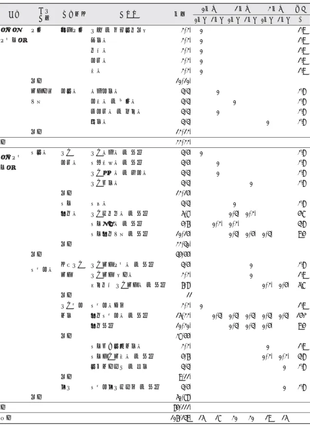 표 3. 치위생학의 교육표준화 및 발전방향 연구결과보고서 15) 의 표준안에 의한 3년제 교육과정표(일 부는 제외) 구분 교육 과정 세부영역 과목명 학점 1학년 2학년 3학년 비고 1학기 2학기 1학기 2학기 1학기 2학기 % 전공전 교육과정 교양 일반교양 구두 및 문서의사소통 2(2) 0 1.9심리학2(2)01.9 사회학 2(2) 0 1.9 생물학 2(2) 0 1.9 화학 2(2) 0 1.9 소계 10(10) 보건계열 기초 생의학 해부생리학 3(3) 0