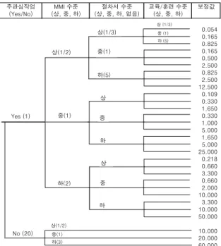 Figure 5. An example decision tree for determining  weighting factor with respect to the designed level 