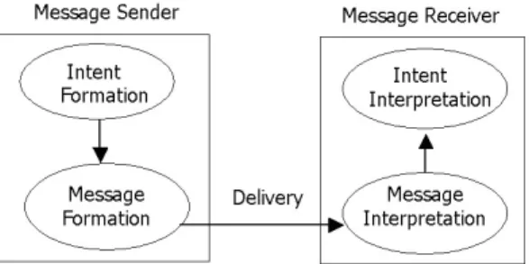 Table 1. Classification of communication errors based on simplified one-way communication model 