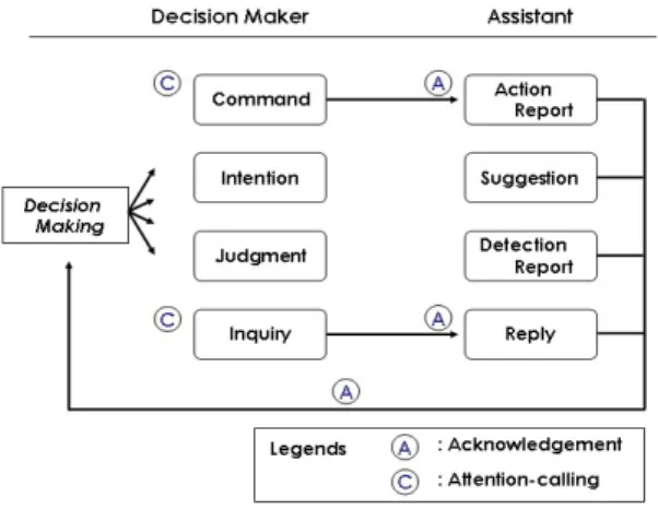Figure 3. Flow of communication in a MCR 