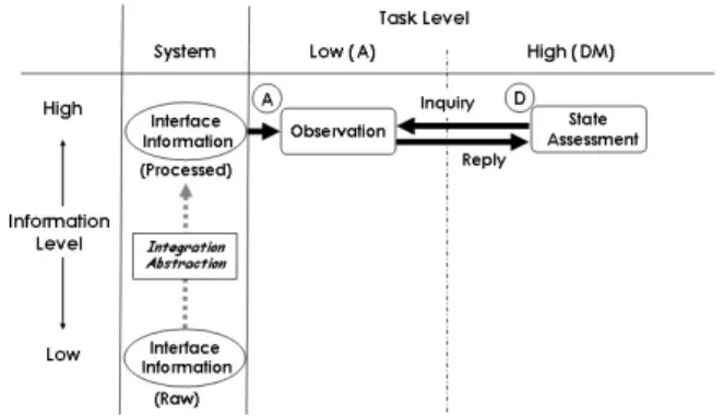 Figure 7. The shifting phenomenon in 'inquiry' that results from additional system processing of information Figure 5