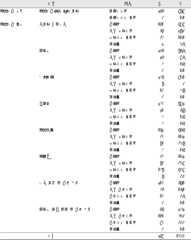 표 7. 실습실에서의 감염성 질환 예방을 위한 보호장구 이용 인식과 실천 항목 구분 명 % 보호장구 인식 보호장구의 일회용 사용 바람직하다 266 98.9 바람직하지 않다 3 1.1 보호장구 실천 가사용 고무장갑 그렇다 161 59.9 가끔 착용한다 76 28.3 착용하지 않는다 30 11.1 무응답 2 0.7 마스크 그렇다 236 87.7 가끔 착용한다 26 9.7 착용하지 않는다 4 1.5 무응답 3 1.1 에이프런 그렇다 245 91.1 가끔 착용한