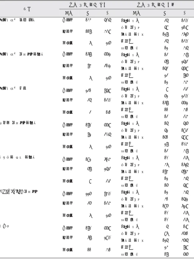 표 8. 실습실에서의 감염성 질환 예방을 위한 장비 표면 처리 인식과 실천 항목 장비 표면 처리 인식 장비 표면 처리 실천 구분 명 % 구분 명 % 유니트체어 머리 받침 그렇다 144 53.5 1회용 덮개 35 13.0 표면 소독제 59 21.9 아니다 118 43.9 알코올 스펀지 128 47.6 물수건 35 13.0 무응답 7 2.6 처리 안 함 12 4.5 유니트체어 손잡이, 스위치 그렇다 178 66.2 1회용 덮개 13 4.8 표면 소독제 68 