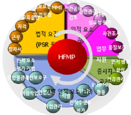 Figure 9. Overview of  human factors management program  (HFMP) proposed for high-reliability industry 
