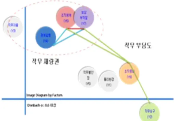 Figure 1. A factor analysis on the job-stress of the  employees in NPPs 