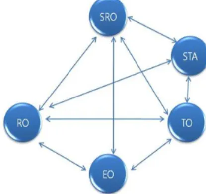 Figure 2. Basic communication structure of operators in  main control room 
