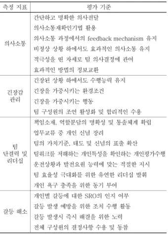 Table 1. The proposed index of training evaluation to  MCR crews 측정 지표 평가 기준  간단하고 명확한 의사전달  의사소통재확인기법 활용  의사소통 과정에서의 feedback mechanism 유지  비정상 상황 하에서도 효과적인 의사소통 유지  적극성을 띤 자세로 팀 의사결정에 관여 의사소통 효과적인 방법의 정보교환  긴장된 상황 하에서도 수행능력 유지  긴장을 가중시키는 환경조건  긴장을 가중시키는 