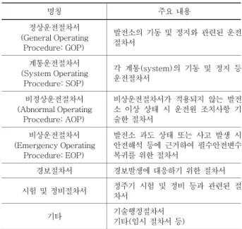 Table 4. Types of  procedures used in NPPs 