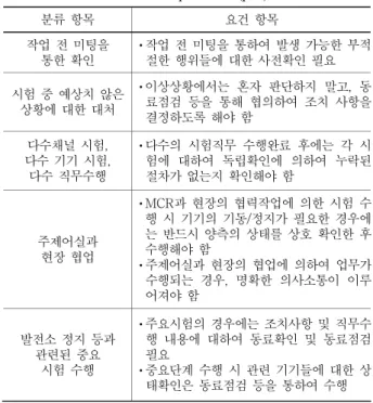 Table 6. Human factors items for execution of  test and  maintenance procedures(part) 분류 항목  요건 항목  작업 전 미팅을  통한 확인  •  작업  전  미팅을  통하여  발생  가능한  부적절한 행위들에 대한 사전확인 필요  시험 중 예상치 않은 상황에 대한 대처  •  이상상황에서는  혼자  판단하지  말고,  동 료점검  등을  통해  협의하여  조치  사항을 결정하도록 해야 