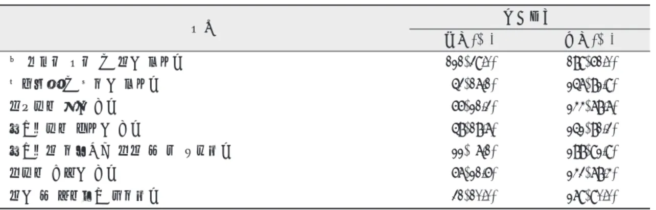표 4. 구강질환에 대한 자각증상 항목 자각증상 있다(%) 없다(%) 찬 음식을 먹을 때 이가 시리다 121(39.0) 189(61.0) 칫솔질할 때 치아가 시리다 53(17.1) 257(82.9) 잇몸에서 피가 난다 66(21.3) 244(78.7) 턱관절에서 소리가 난다 58(18.7) 252(81.3) 턱관절이 아프거나 입이 잘 안 벌어진다 22( 7.1) 288(92.9) 입에서 냄새가 난다 67(21.6) 243(78.4) 이가 잘 부서지고 얇아