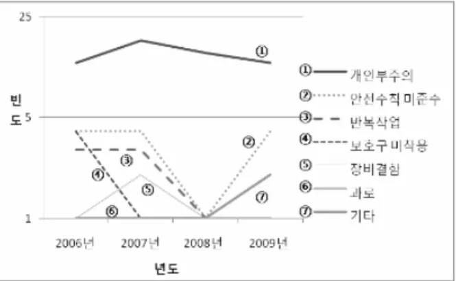 Figure 1. A trend of human errors by the causes reported 