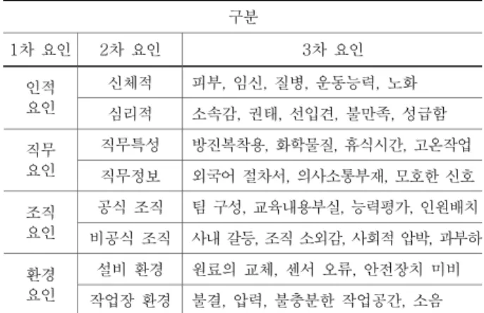 Table 3. Classifications of  human error factors 구분  1차  요인 2차  요인  3차  요인  신체적  피부,  임신,  질병,  운동능력,  노화    인적  요인  심리적  소속감,  권태,  선입견,  불만족,  성급함  직무특성  방진복착용, 화학물질, 휴식시간, 고온작업 직무  요인  직무정보  외국어 절차서, 의사소통부재, 모호한 신호 공식  조직 팀 구성, 교육내용부실, 능력평가, 인원배치 조직  요인