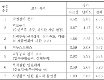 Table 8. Action items with environmental factors  우선 평가  순위 조치  사항  시급성  난이도 전체 1 장비  표시장치  및  조작  장치  4.00  3.58 7.58 2 PDA  잦은  고장  4.08  2.67 7.17 3 작업장  바닥  4.00  3.08 7.08 4 안전보호장구  부적합  2.33  3.58 5.92 5 작업환경(소음, 온도, 습도, 진동, 분진)    3.0  2.67 5.67 6 작