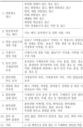 Table 1. Classification of unsafe acts