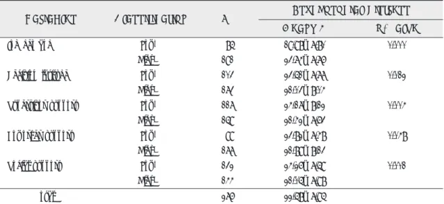 Table 5. Pearson correlation between psychosocial distress and its related factors 