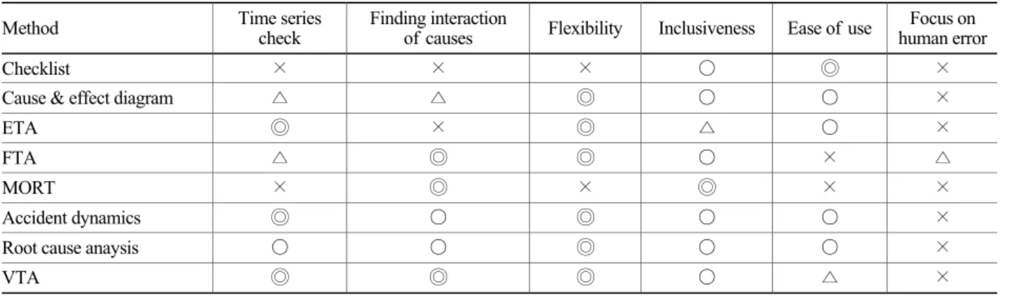 Table 1. Analysis of accident investigation methods  Method  Time series 