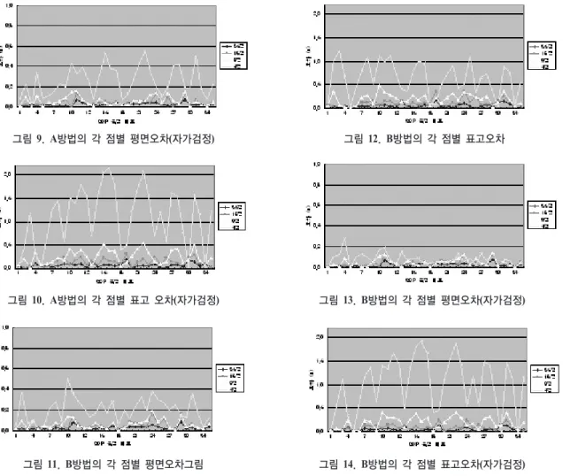 그림 9. A방법의 각 점별 평면오차(자가검정)