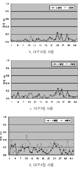 표 1과 같으며, 그림 2의 작업흐름도에 따라 사진기준점 측량을 수행하였다.  각 점별 평면위치와 높이의 오차량은 그림 11, 그림 12과 같으며 자가검정을 포함하여 블록조정한 각 점별 평면위치와 높이 오차량은 그림 13, 그림 14와 같다