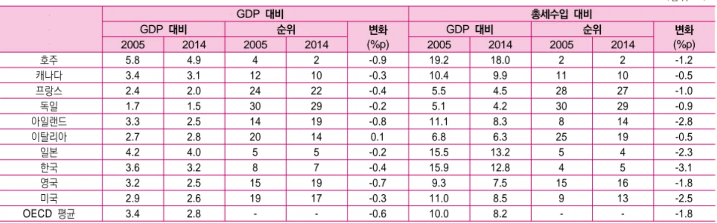표 와 총세수입 대비 법인세수 비중&lt;12&gt; GDP 단위( : %) 　 　 　 대비　GDP 총세수입 대비대비GDP순위변화(%p)대비GDP 순위 변화20052014200520142005201420052014 (%p) 호주 5.8 4.9 4 2 -0.9 19.2 18.0 2 2 -1.2 캐나다 3.4 3.1 12 10 -0.3 10.4 9.9 11 10 -0.5 프랑스 2.4 2.0 24 22 -0.4 5.5 4.5 28 27 -1.0 독일 1.7 