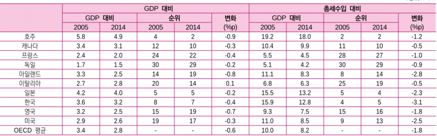 표 와 총세수입 대비 법인세수 비중<12> GDP 단위( : %) 　 　 　 대비　GDP 총세수입 대비대비GDP순위변화(%p)대비GDP 순위 변화20052014200520142005201420052014 (%p) 호주 5.8 4.9 4 2 -0.9 19.2 18.0 2 2 -1.2 캐나다 3.4 3.1 12 10 -0.3 10.4 9.9 11 10 -0.5 프랑스 2.4 2.0 24 22 -0.4 5.5 4.5 28 27 -1.0 독일 1.7 