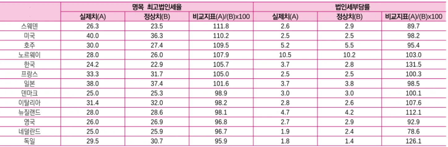표 기준 분석결과 주요국 법인세 부담수준 실제치와 정상치 년