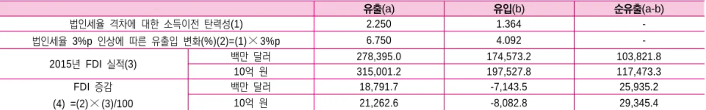표 법인 인상 시 자본 유출입 변화<16>3%p 　 유출(a) 유입(b) 순유출(a-b) 법인세율 격차에 대한 소득이전 탄력성(1) 2.250 1.364 　  -법인세율 3%p 인상에 따른 유출입 변화 (%)(2)=(1) × 3%p 6.750 4.092 　  -년 실적2015FDI (3) 백만 달러 278,395.0 174,573.2 103,821.8 억 원10 315,001.2 197,527.8 117,473.3 증감FDI (4) =(2) ×