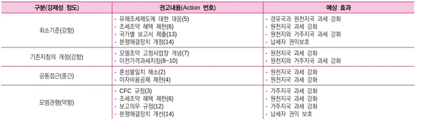 표 별 과세권 변화<17> BEPS Action 구분 강제성 정도( ) 권고내용 (Action 번호 ) 예상 효과 최소기준 강함( ) 유해조세제도에 대한 대응- (5)조세조약 혜택 제한-(6) 국가별 보고서 제출- (13) 분쟁해결장치 개정- (14) 경유국과 원천지국 과세 강화-원천지국 과세 강화-원천지와 거주지국 과세 강화-납세자 권익보호 -기존지침의 개정 강함( ) - 모델조약 고정사업장 개념 (7) 이전가격과세지침- (8~10) 원천지국