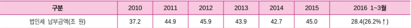 표 법인세 납부금액<19> 구분 2010 2011 2012 2013 2014 2015 2016 1~3 월 법인세 납부금액 조 원( ) 37.2 44.9 45.9 43.9 42.7 45.0 28.4(26.2% )↑ 자료 기획재정부 월간재정동향 전경련:, (2016), “ 기업세제 관련 의견 에서 재인용” 법인세 인상 주장의 오해와 진실IV