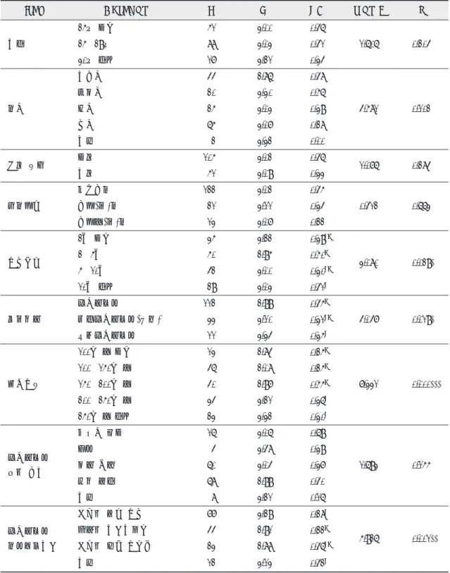 표 3. 인구사회학적 특성에 따른 직무만족도 Item Category N M S D t or F p 나이 25세 미만 51 3.00 0.46 1.606 0.20425~29세883.030.41 30세 이상 17 3.21 0.34 종교 기독교 44 2.86 0.48 4.581 0.102천주교203.300.56불교253.030.39 무교 65 3.07 0.28 기타 2 3.32 0.00 결혼 여부 미혼 105 3.02 0.46 1.076 0.284 기혼 51 