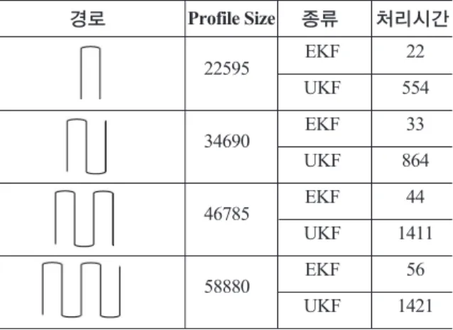 표 12. NED로 표현된 위치 차이 표준편차 (단위 : m) 