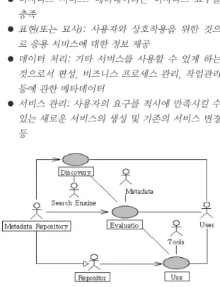 그림 3. 지형공간데이터 인프라 구축을 위한 서비스 지향 아키텍처(SOA)