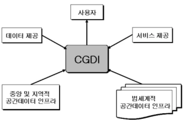 그림 5. CGDI 시스템 구성 요소