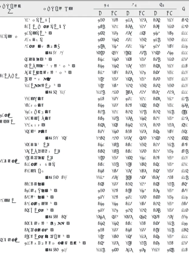 표 5. 치과대학병원 임상실습 기간별 학생들의 수행실습 빈도 임상실습의영 역 임상실습의 내용 4주 6주 7주 p M S D M S D M S D 1. 기본진료 1
