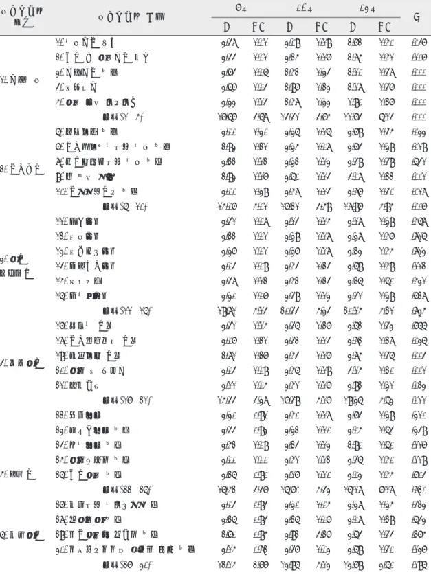 표 6. 임상실습 기간에 따른 학생들의 만족도 임상실습의 영역 임상실습의 내용 8주 10주 14주 M S D M S D M S D p 1. 기본진료 1. 진료기구 멸균 3.48  1.01 3.09   1.19 2.72  1.50 .0472