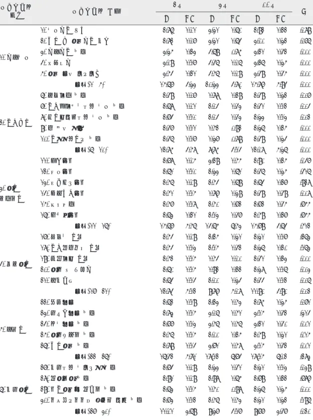표 3. 치과의원 임상실습 기간별 학생들의 수행실습 빈도 임상실습의 영역 임상실습의 내용 3주 4주 10주 p M S D M S D M S D 1. 기본진료 1