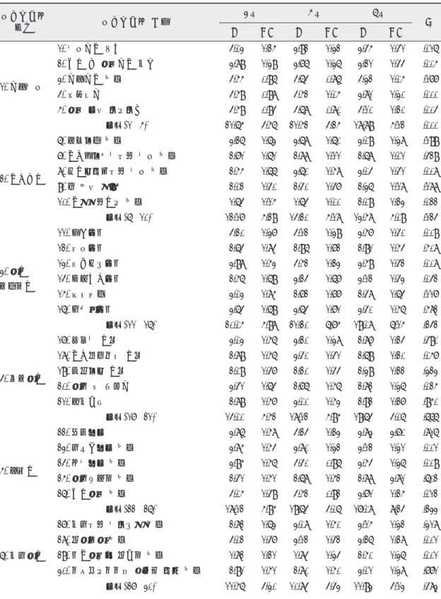 표 4. 치과대학병원 임상실습 기간별 학생들의 관찰실습 빈도 임상실습의 영역 임상실습의 내용 4주 6주 7주 p M S D M S D M S D 1. 기본진료 1