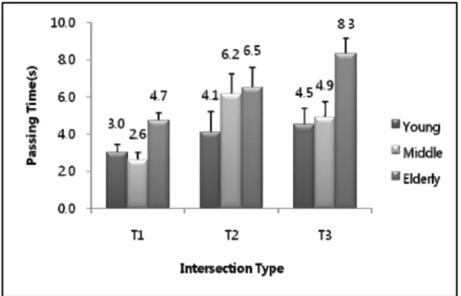 Figure 5. Approaching velocity due to age group and  intersection type 