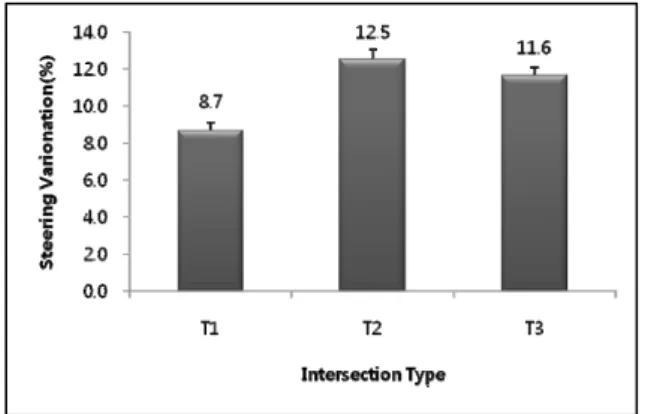 Figure 8. HR differences due to age group and intersection type