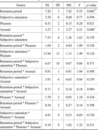 Table 3. One-sample t-test and confidence interval for  identity scores as a function of  retention period