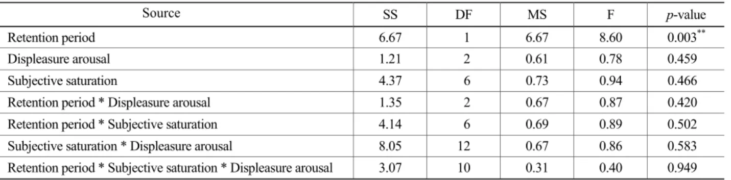 Table 5. ANOVA results for comparison of  means by recognition experiment 