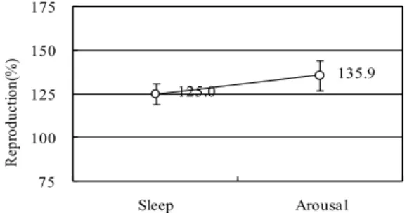 Figure 5. Mean saturation reproduction and 95% confidence  intervals as a function of retention period 